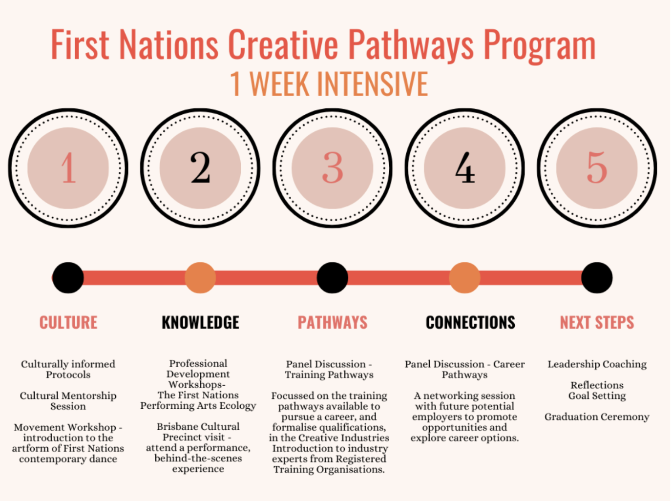 First Nations Creative Pathways Program Blakdance
